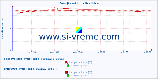 POVPREČJE :: Ivanjševski p. - Središče :: temperatura | pretok | višina :: zadnji dan / 5 minut.