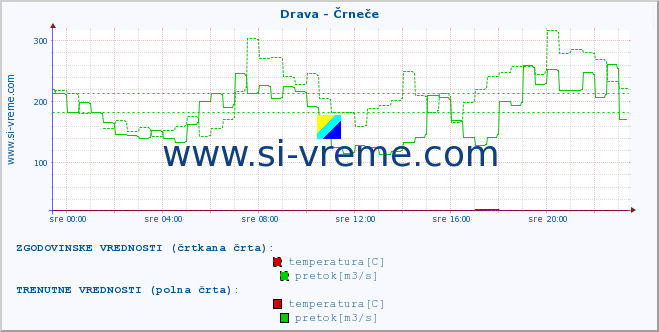 POVPREČJE :: Drava - Črneče :: temperatura | pretok | višina :: zadnji dan / 5 minut.