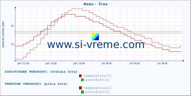 POVPREČJE :: Meža -  Črna :: temperatura | pretok | višina :: zadnji dan / 5 minut.