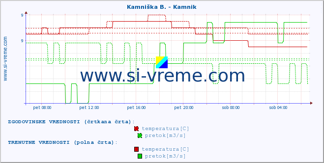 POVPREČJE :: Meža -  Črna :: temperatura | pretok | višina :: zadnji dan / 5 minut.