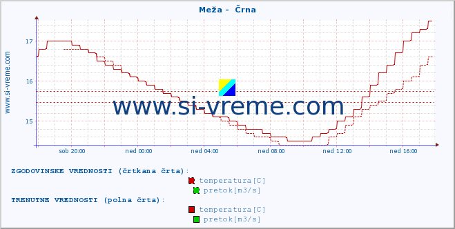 POVPREČJE :: Meža -  Črna :: temperatura | pretok | višina :: zadnji dan / 5 minut.