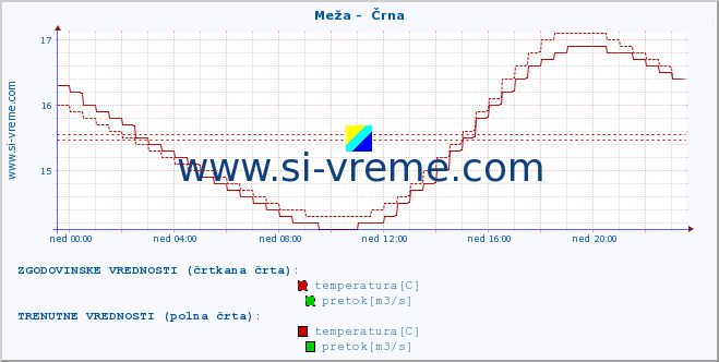 POVPREČJE :: Meža -  Črna :: temperatura | pretok | višina :: zadnji dan / 5 minut.