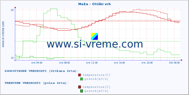 POVPREČJE :: Meža - Otiški vrh :: temperatura | pretok | višina :: zadnji dan / 5 minut.