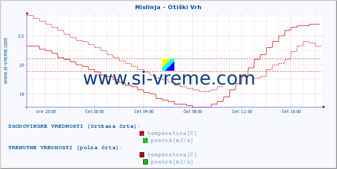 POVPREČJE :: Mislinja - Otiški Vrh :: temperatura | pretok | višina :: zadnji dan / 5 minut.