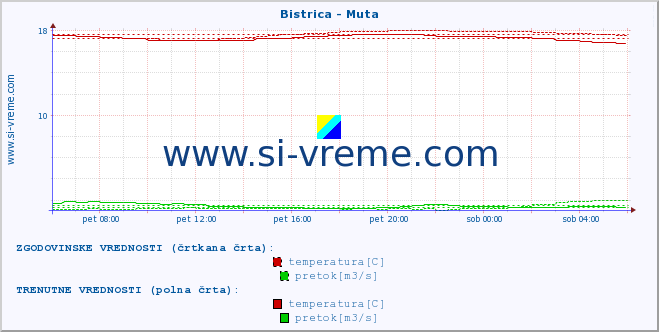 POVPREČJE :: Bistrica - Muta :: temperatura | pretok | višina :: zadnji dan / 5 minut.