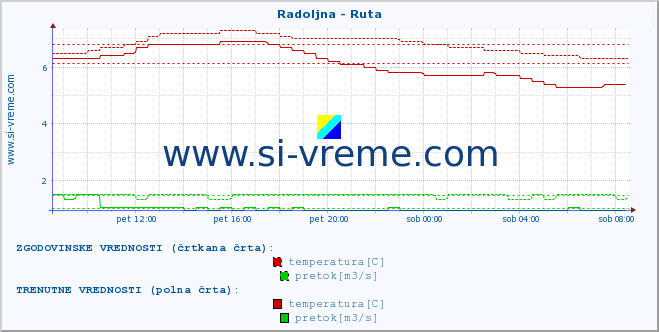 POVPREČJE :: Radoljna - Ruta :: temperatura | pretok | višina :: zadnji dan / 5 minut.