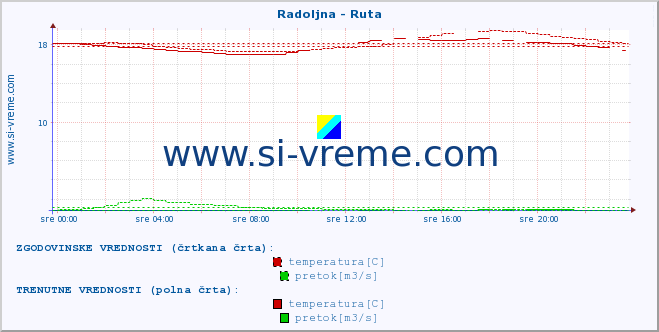 POVPREČJE :: Radoljna - Ruta :: temperatura | pretok | višina :: zadnji dan / 5 minut.