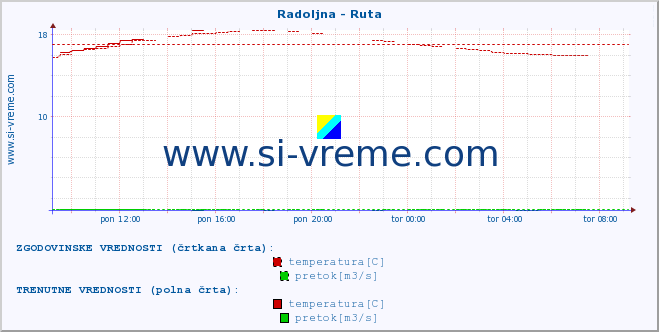 POVPREČJE :: Radoljna - Ruta :: temperatura | pretok | višina :: zadnji dan / 5 minut.