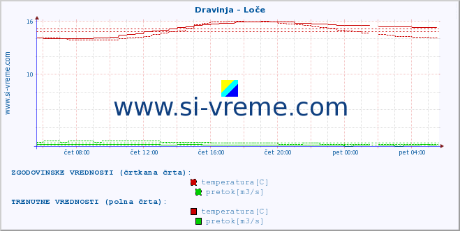 POVPREČJE :: Dravinja - Loče :: temperatura | pretok | višina :: zadnji dan / 5 minut.