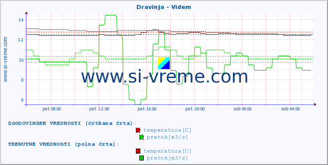 POVPREČJE :: Dravinja - Videm :: temperatura | pretok | višina :: zadnji dan / 5 minut.