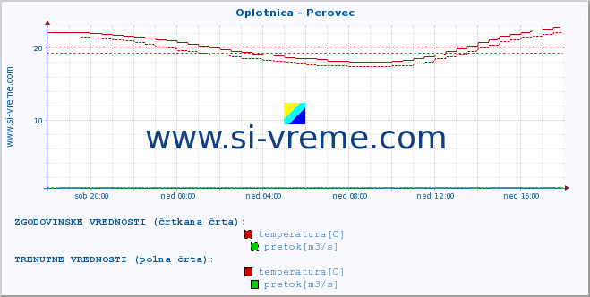 POVPREČJE :: Oplotnica - Perovec :: temperatura | pretok | višina :: zadnji dan / 5 minut.