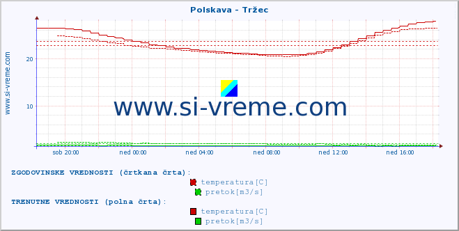 POVPREČJE :: Polskava - Tržec :: temperatura | pretok | višina :: zadnji dan / 5 minut.