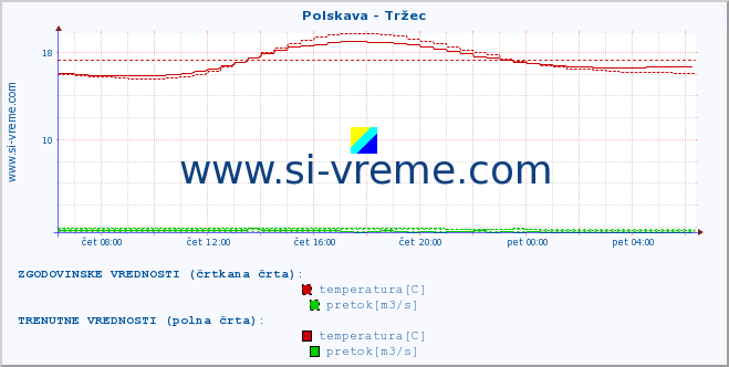 POVPREČJE :: Polskava - Tržec :: temperatura | pretok | višina :: zadnji dan / 5 minut.