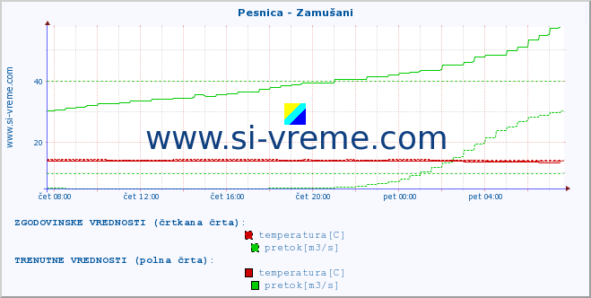 POVPREČJE :: Pesnica - Zamušani :: temperatura | pretok | višina :: zadnji dan / 5 minut.