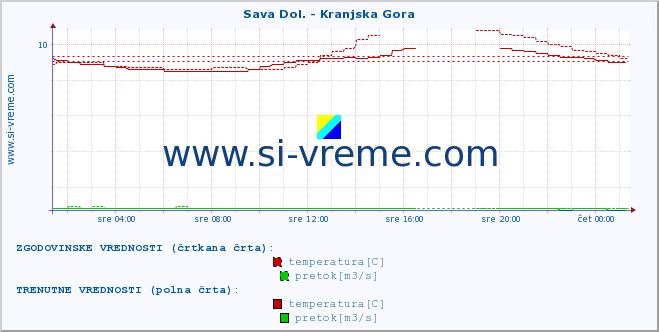 POVPREČJE :: Sava Dol. - Kranjska Gora :: temperatura | pretok | višina :: zadnji dan / 5 minut.