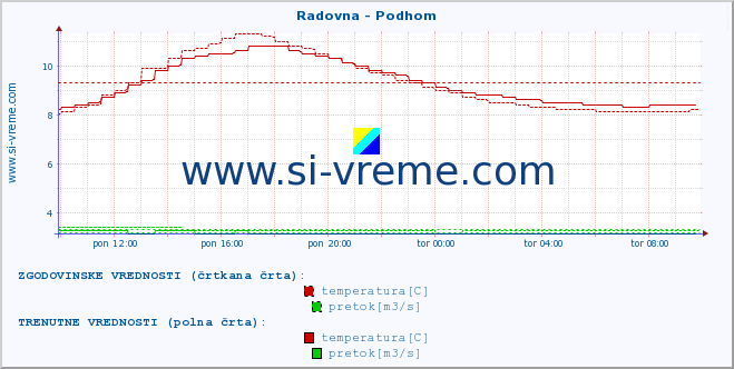 POVPREČJE :: Radovna - Podhom :: temperatura | pretok | višina :: zadnji dan / 5 minut.