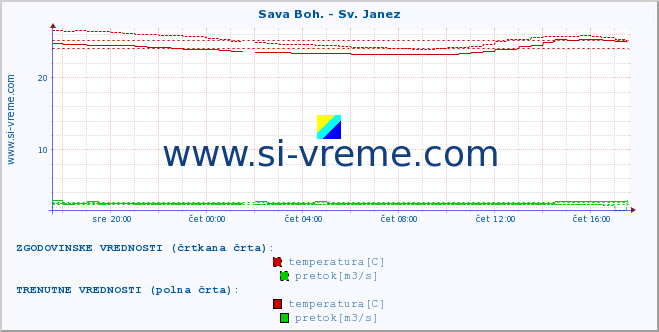 POVPREČJE :: Sava Boh. - Sv. Janez :: temperatura | pretok | višina :: zadnji dan / 5 minut.