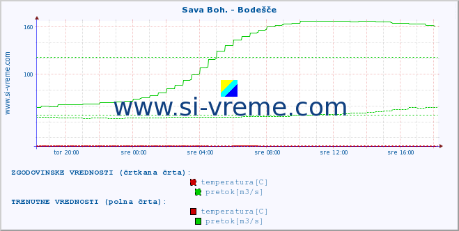 POVPREČJE :: Sava Boh. - Bodešče :: temperatura | pretok | višina :: zadnji dan / 5 minut.