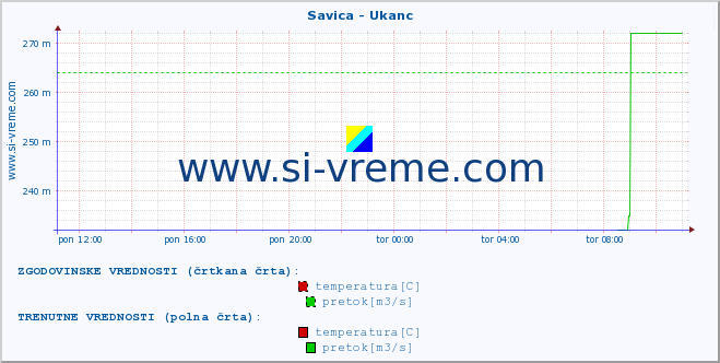 POVPREČJE :: Savica - Ukanc :: temperatura | pretok | višina :: zadnji dan / 5 minut.