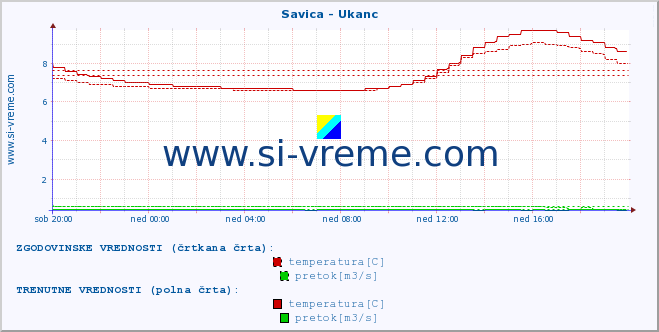 POVPREČJE :: Savica - Ukanc :: temperatura | pretok | višina :: zadnji dan / 5 minut.