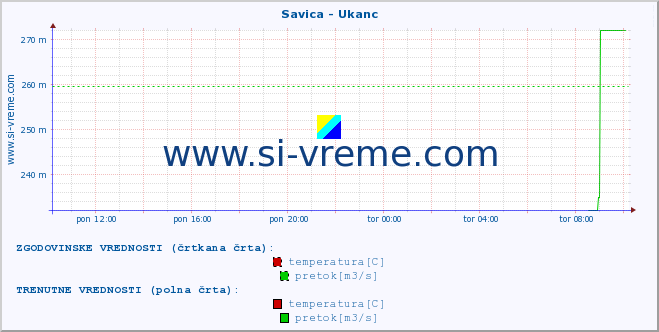 POVPREČJE :: Savica - Ukanc :: temperatura | pretok | višina :: zadnji dan / 5 minut.