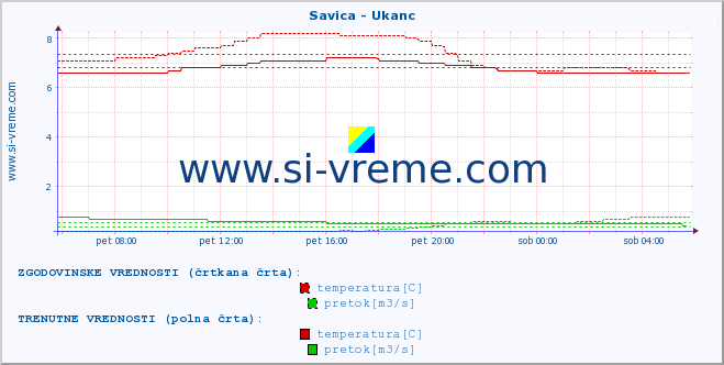 POVPREČJE :: Savica - Ukanc :: temperatura | pretok | višina :: zadnji dan / 5 minut.