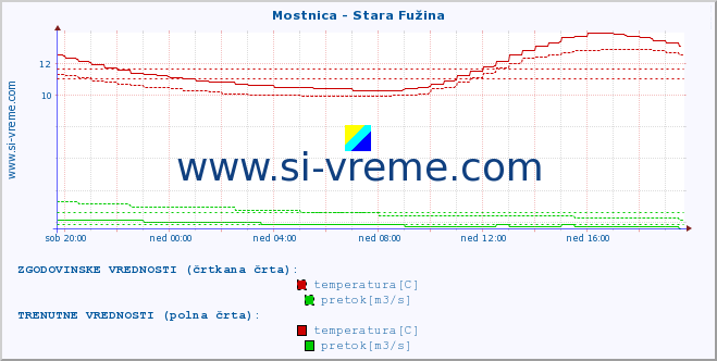 POVPREČJE :: Mostnica - Stara Fužina :: temperatura | pretok | višina :: zadnji dan / 5 minut.