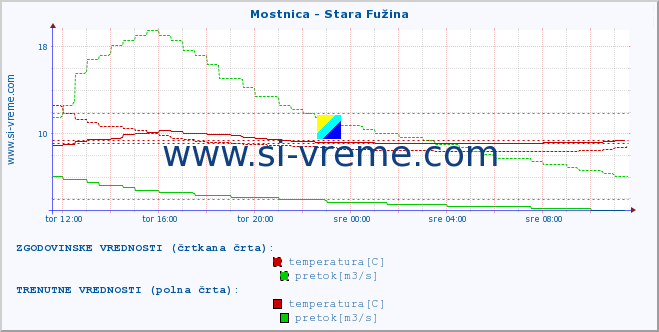 POVPREČJE :: Mostnica - Stara Fužina :: temperatura | pretok | višina :: zadnji dan / 5 minut.