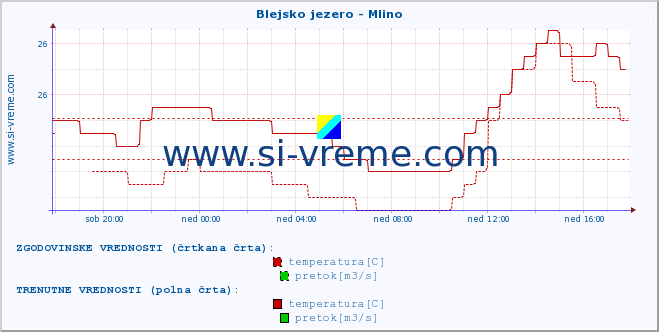 POVPREČJE :: Blejsko jezero - Mlino :: temperatura | pretok | višina :: zadnji dan / 5 minut.