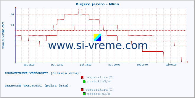 POVPREČJE :: Blejsko jezero - Mlino :: temperatura | pretok | višina :: zadnji dan / 5 minut.