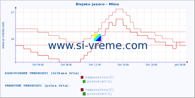 POVPREČJE :: Blejsko jezero - Mlino :: temperatura | pretok | višina :: zadnji dan / 5 minut.