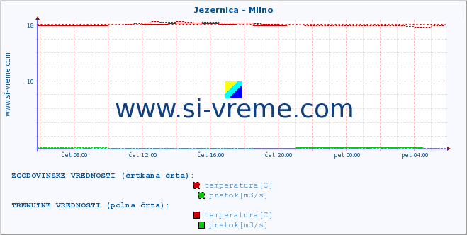 POVPREČJE :: Jezernica - Mlino :: temperatura | pretok | višina :: zadnji dan / 5 minut.