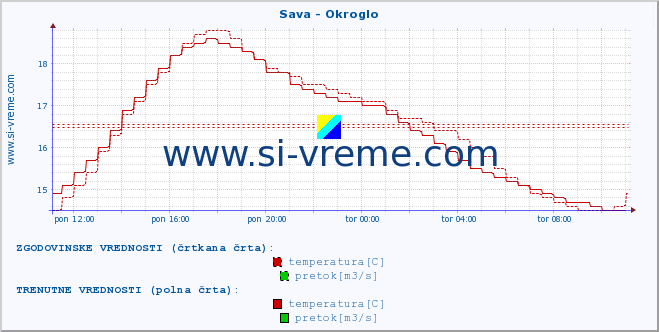 POVPREČJE :: Sava - Okroglo :: temperatura | pretok | višina :: zadnji dan / 5 minut.