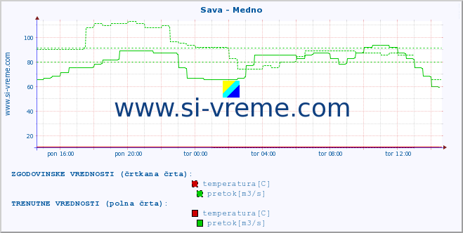 POVPREČJE :: Sava - Medno :: temperatura | pretok | višina :: zadnji dan / 5 minut.