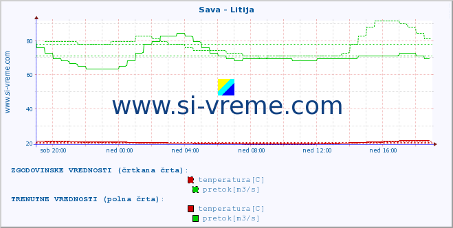 POVPREČJE :: Sava - Litija :: temperatura | pretok | višina :: zadnji dan / 5 minut.