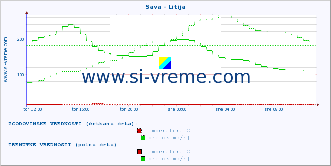 POVPREČJE :: Sava - Litija :: temperatura | pretok | višina :: zadnji dan / 5 minut.