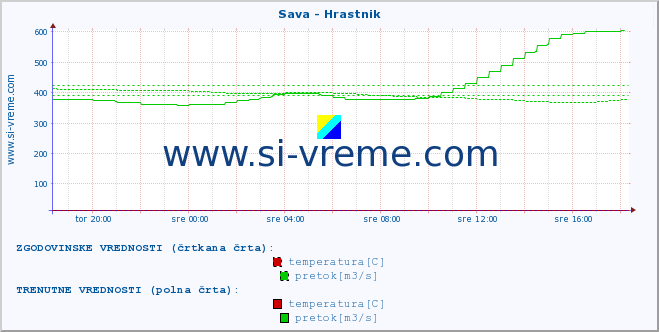 POVPREČJE :: Sava - Hrastnik :: temperatura | pretok | višina :: zadnji dan / 5 minut.