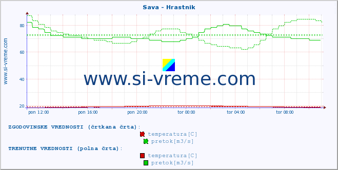 POVPREČJE :: Sava - Hrastnik :: temperatura | pretok | višina :: zadnji dan / 5 minut.