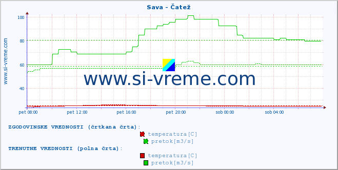 POVPREČJE :: Sava - Čatež :: temperatura | pretok | višina :: zadnji dan / 5 minut.