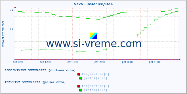 POVPREČJE :: Sava - Jesenice/Dol. :: temperatura | pretok | višina :: zadnji dan / 5 minut.