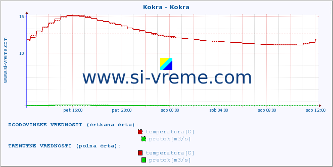 POVPREČJE :: Kokra - Kokra :: temperatura | pretok | višina :: zadnji dan / 5 minut.