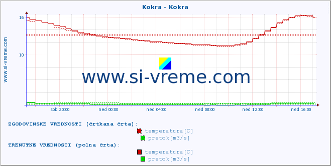 POVPREČJE :: Kokra - Kokra :: temperatura | pretok | višina :: zadnji dan / 5 minut.