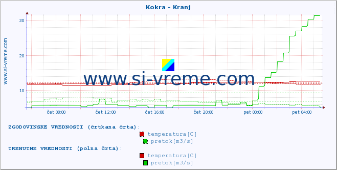 POVPREČJE :: Kokra - Kranj :: temperatura | pretok | višina :: zadnji dan / 5 minut.