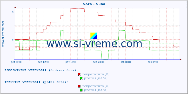 POVPREČJE :: Sora - Suha :: temperatura | pretok | višina :: zadnji dan / 5 minut.