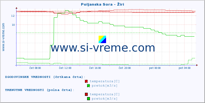 POVPREČJE :: Poljanska Sora - Žiri :: temperatura | pretok | višina :: zadnji dan / 5 minut.