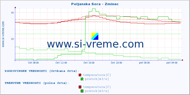 POVPREČJE :: Poljanska Sora - Zminec :: temperatura | pretok | višina :: zadnji dan / 5 minut.