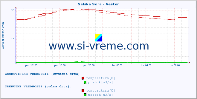 POVPREČJE :: Selška Sora - Vešter :: temperatura | pretok | višina :: zadnji dan / 5 minut.