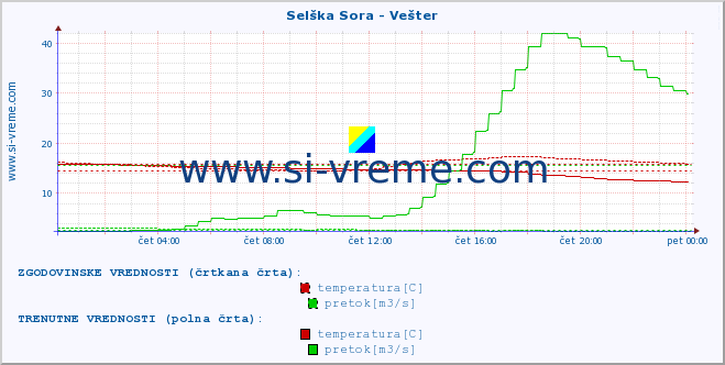 POVPREČJE :: Selška Sora - Vešter :: temperatura | pretok | višina :: zadnji dan / 5 minut.