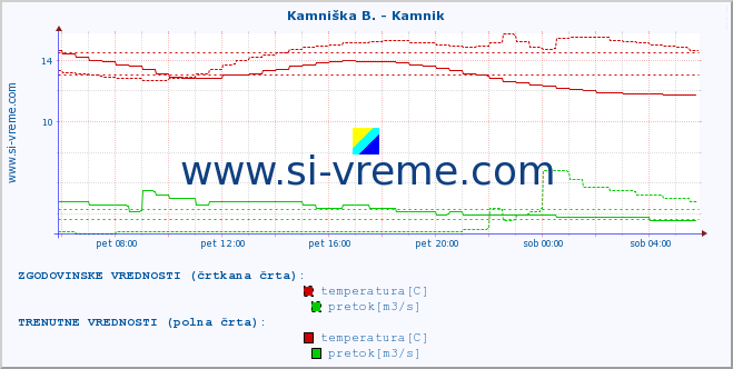 POVPREČJE :: Kamniška B. - Kamnik :: temperatura | pretok | višina :: zadnji dan / 5 minut.