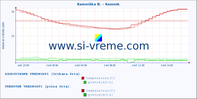 POVPREČJE :: Kamniška B. - Kamnik :: temperatura | pretok | višina :: zadnji dan / 5 minut.